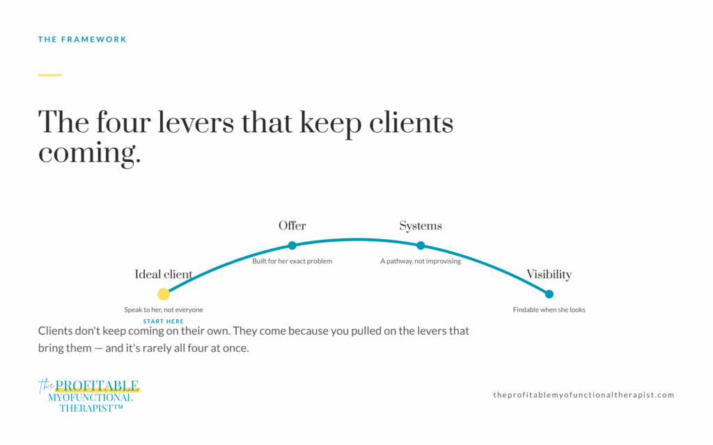 Arc diagram of the four levers that keep myofunctional therapy clients coming — ideal client, offer, systems and visibility — with ideal client marked start here