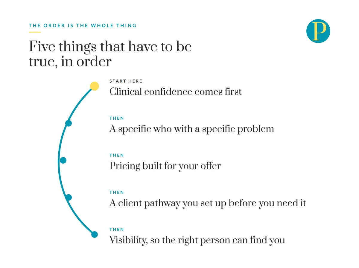 Myofunctional therapist no clients: the five things that have to be true, in order, plotted on an arc from clinical confidence to visibility.