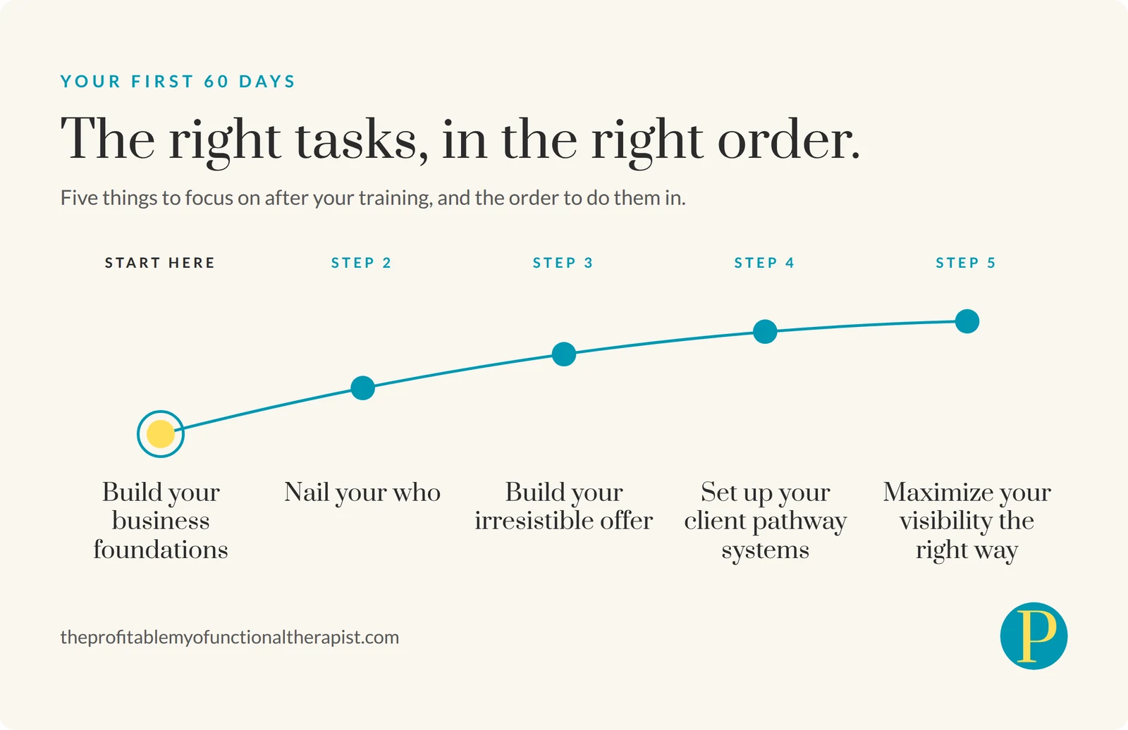 Your first 60 days as a myofunctional therapist, in order: build your business foundations, nail your who, build your irresistible offer, set up your client pathway systems, and maximize your visibility the right way.